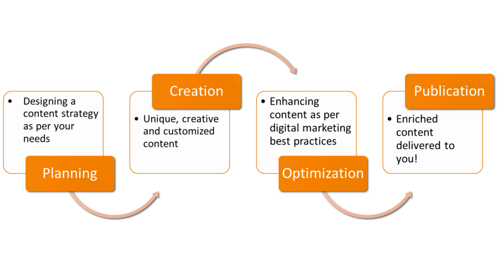 An schematic diagram explaining the content creation process at Writopedia